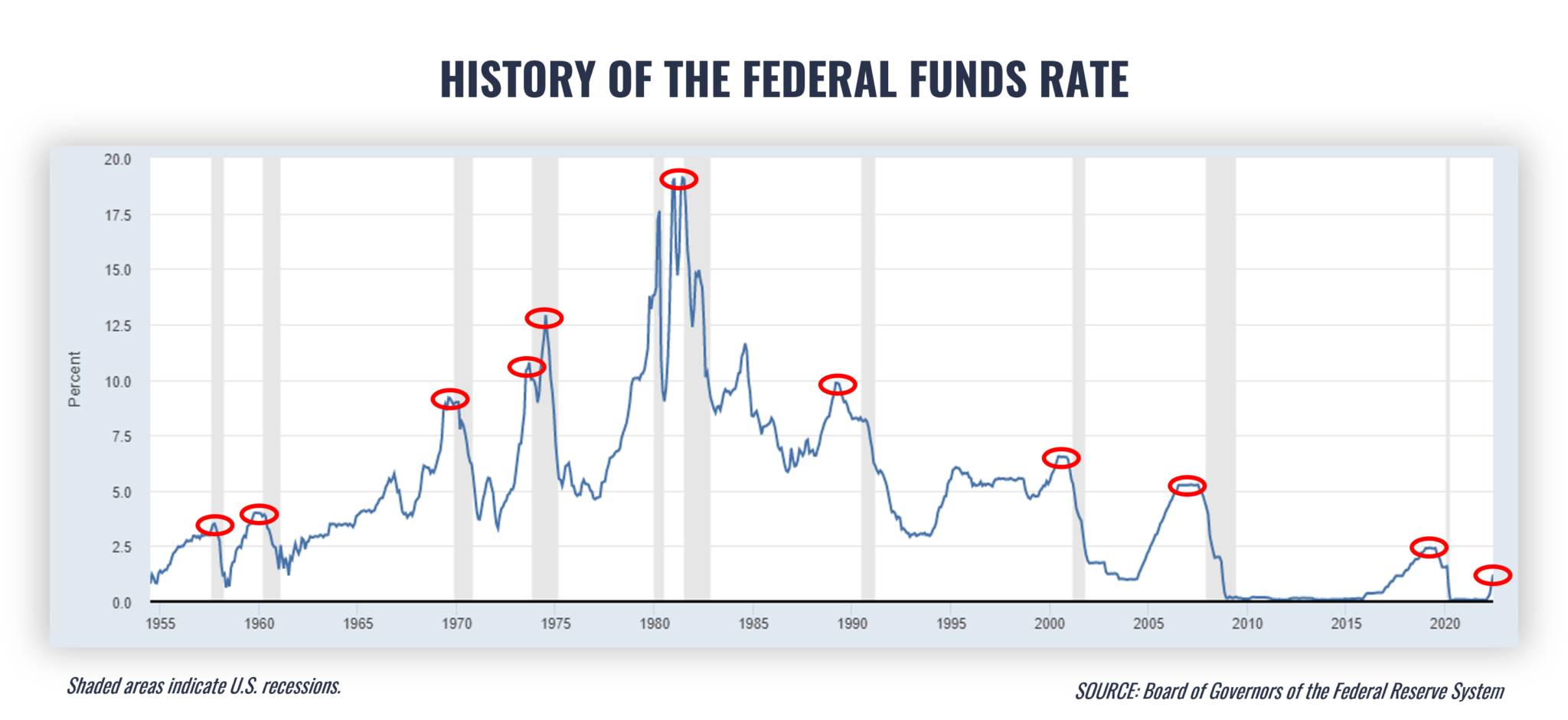 The Fed Just Raised Rates Again